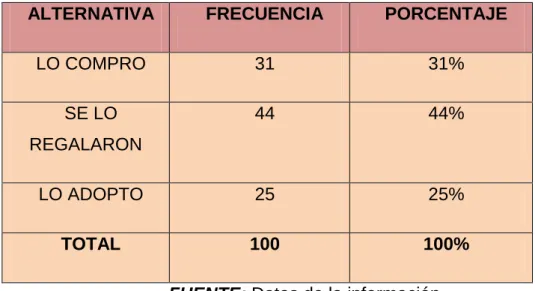 TABLA N°11 ¿CÓMO LLEGO SU PERRO A CASA? 