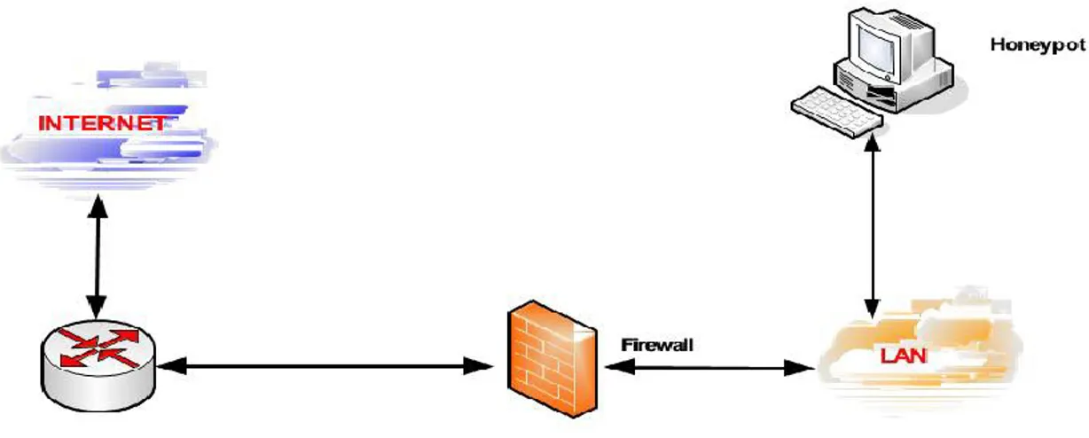 Figura 2.2 Ubicación del Honeypot detrás del firewall (Abadía et al., 2009). 