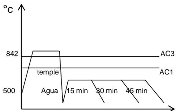 Tabla 2. Medio de temple y tiempo de revenido 