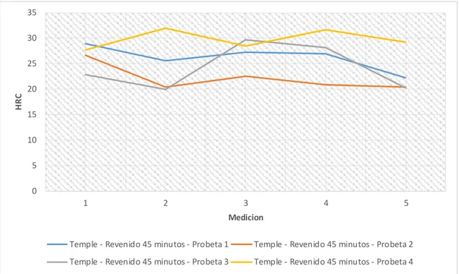 Tabla  7. Resultados de dureza de las probetas de material Templado  y Revenido por 60  minutos tomados en  escala HRC  (Rockwell  C)