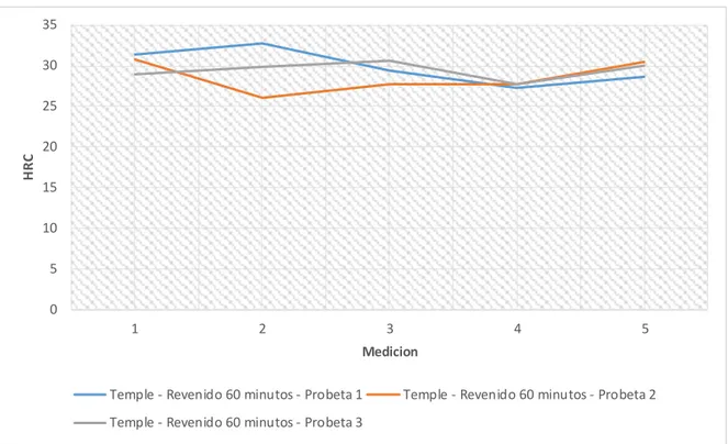 Tabla  8. Comparación  total de los promedios de dureza y tiempos de revenido . 051015202530351234 5HRCMedicion