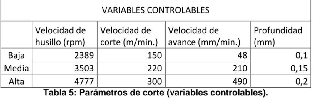 Tabla 5: Parámetros de corte (variables controlables).