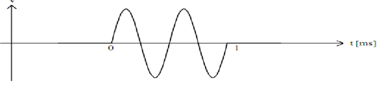 Figura  1. 3 Ejemplo  de un  estímulo  burst de 1ms  de duración 