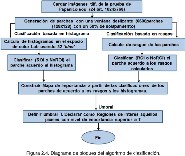 Figura 2.4. Diagrama de bloques del algoritmo de clasificación. 
