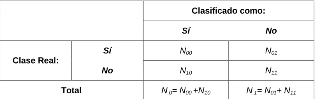 Tabla 3.1. Matriz de Confusión de un problema de dos Clases. 