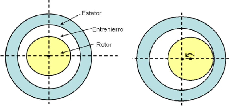 Figura  1.2  Dibujo  de  la  excentricidad estática  producida por  (a)  Estator  ovalado  (b)  incorrecto posicionamiento del rotor [4]