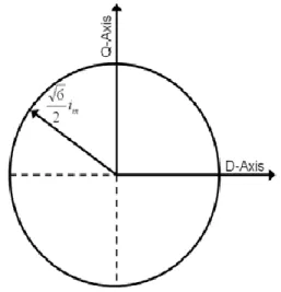 Figura 1.6 Representación del vector de Park en una situación ideal [4]. 
