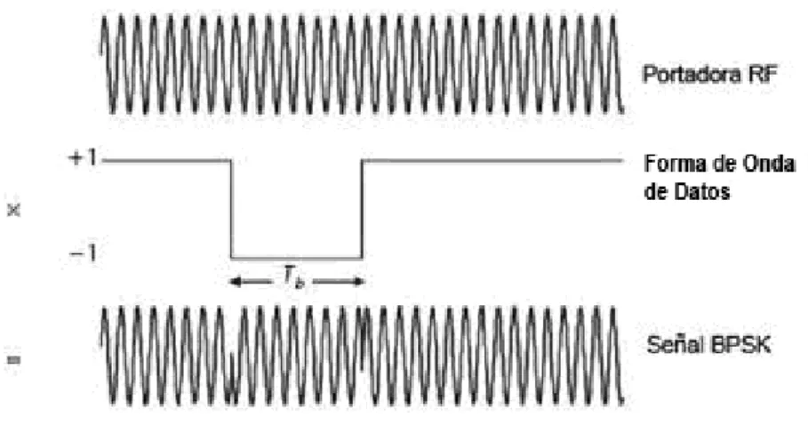 Figura 1.1: Modulación BPSK 