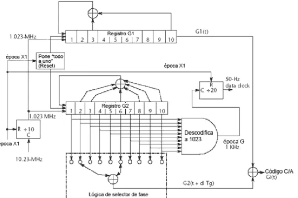 Figura 1.4: Generador de Código C/A. 