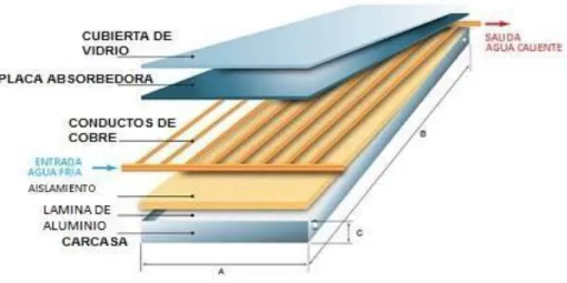 Figura 3. Componentes colector solar. Tutorial Nº 188 - http://ingemecanica.com/tutorialsemanal/tutorialn188.html 