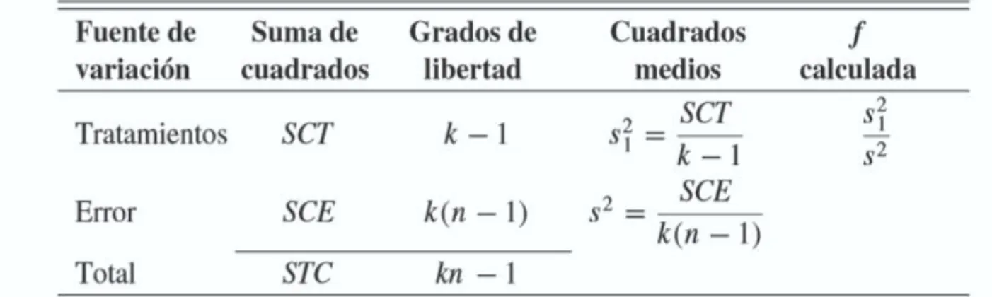 Tabla 1. Tabla ANOVA para el análisis de varianza de un solo factor. 