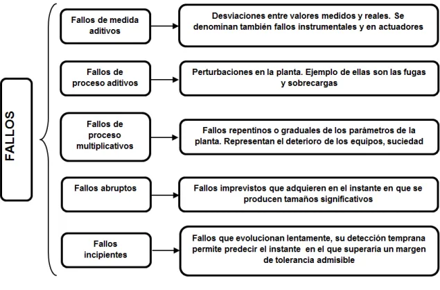 Figura 2.1 : Tipos de fallos