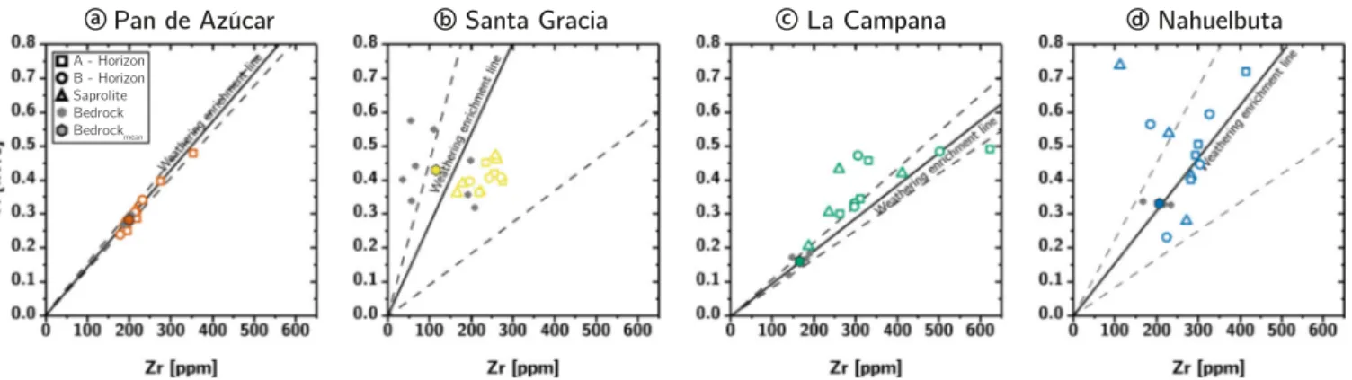 Table S4). This limits the attainable resolution in CDF to ± 0.04 at Pan de Azúcar, ± 0.6 at Santa Gracia, and ± 0.1 for Nahuelbuta and La Campana (Table S5)