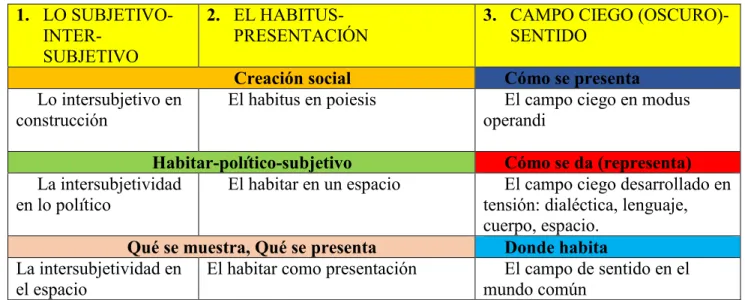 Tabla 2: Estructura de Marco Teórico  1.  LO  SUBJETIVO- INTER-SUBJETIVO  2.  EL  HABITUS-PRESENTACIÓN 