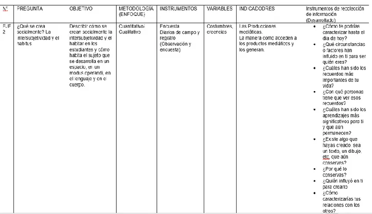 Tabla 5: Fase de diseño metodológico: Eje 3: Campo de sentido 