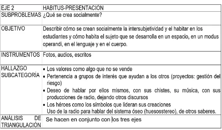 Tabla 12: Hallazgos desde las producciones (radio-fotografía-textos), Eje 2: Habitus- Habitus-presentación