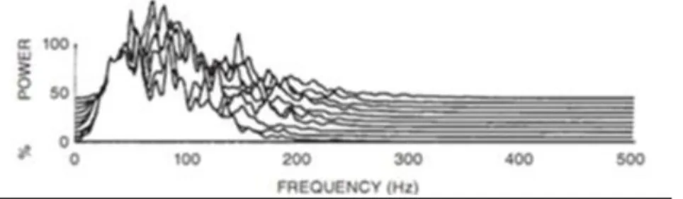 Fig. 1.1.1 Gráfica del espectro de frecuencia de varias señales electromiográficas. 