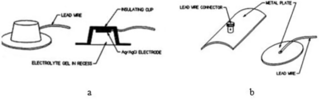 Fig. 1.1.2  Electrodos superficiales: a) electrodo hueco, b) electrodo de placa de metal