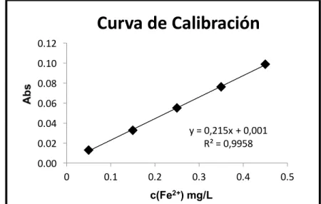 Figura 3.1 Curva de calibración obtenida para el análisis de regresión. 