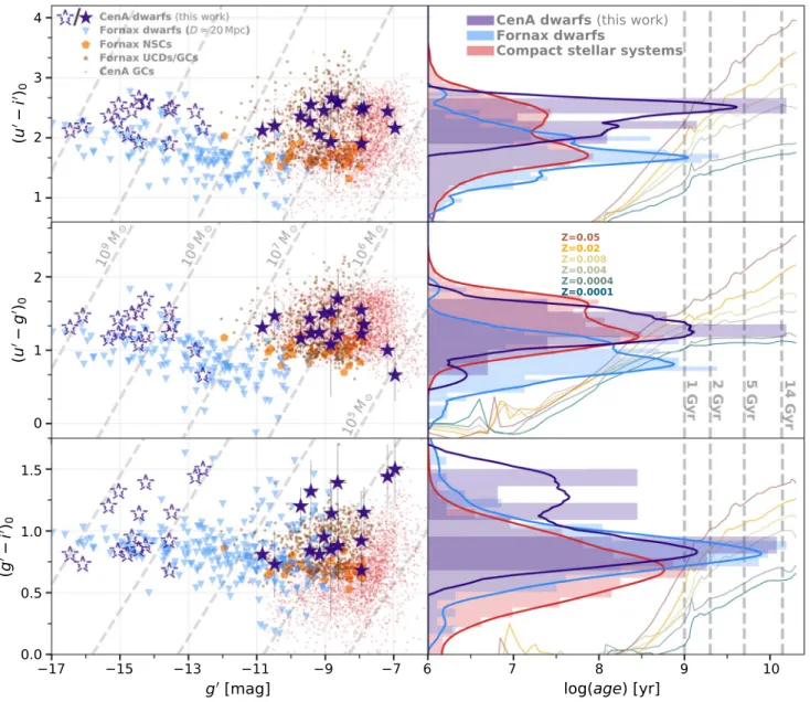 Figure 4. Photometric color properties of low-mass stellar systems. Left panels: u ( ¢ - ¢ i ) , 0 (u′−g′) 0 , and (g′−i′) 0 vs