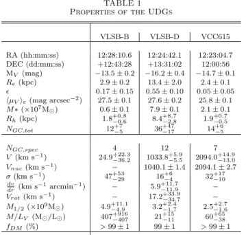 TABLE 1 Properties of the UDGs