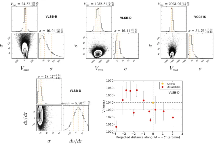 Fig. 3.— Upper and middle panels: two-dimensional and marginalized posterior probability density functions for the systemic velocity (V sys ), velocity dispersion (σ) and velocity gradient (dv/dr)