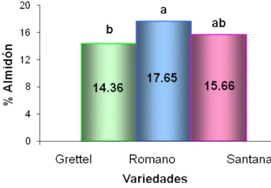 Figura 8: Porcentaje de Almidón de los tubérculos de las distintas variedades  