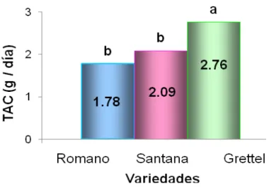 Figura 9: Influencia de la tasa absoluta de crecimiento en las distintas variedades de papa (g  / día)