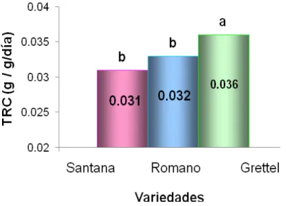 Figura 10: Influencia de la tasa relativa de crecimiento en las distintas variedades de papa (g  / g x día)
