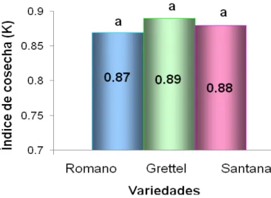 Figura 11: Índice de cosecha de distintas variedades de papa 