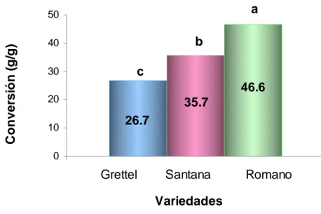 Figura 17: Relación entre el peso del tubérculo semilla y el rendimiento en cosecha. 