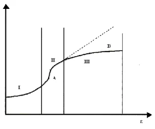 Figura  2.5:  Estados  genericos  en  la  curva  de  endurecimiento  por  deformacion.(adaptado de [13]) 