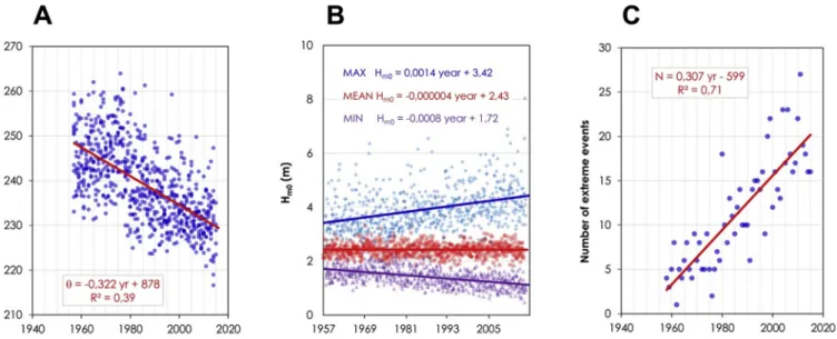 Fig. 4B depicts the time evolution of the minimum, maximum and monthly mean signi ﬁcant wave height between 1957 and 2016 off Valparaíso