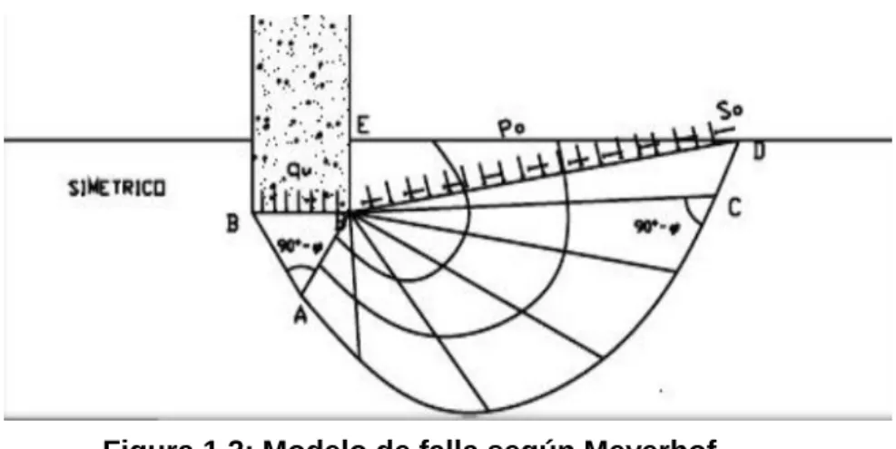 Figura 1.2: Modelo de falla según Meyerhof. 
