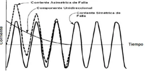Figura 1.3 Desarrollo de corriente de falla  