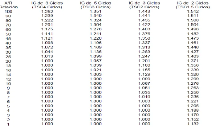 Figura 2.4 Factor de multiplicación local para diferentes ICs y X/R, base de corriente total [16]