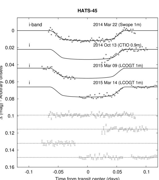 Figure 6. Same as Fig. 4, here we show light curves for HATS-45.