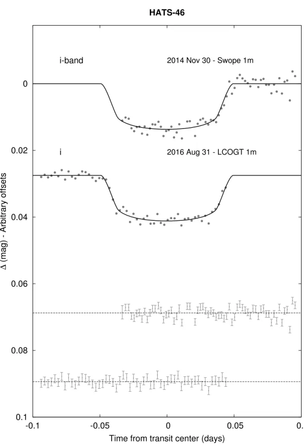 Figure 7. Same as Fig. 4, here we show light curves for HATS-46.