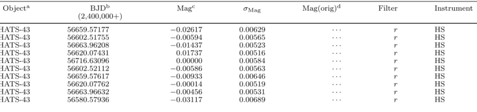 Figure 9. Model isochrones from Yi et al. (2001) for the measured metallicities of HATS-43 (upper left), HATS-44 (upper right), HATS-45 (lower left) and HATS-46 (lower right)