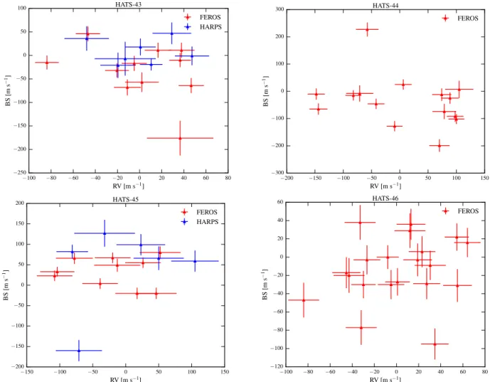 Figure 2. RV vs bisector span measurements for HATS-43 (upper left), HATS-44 (upper right), HATS-45 (lower left) and HATS-46 (lower right)