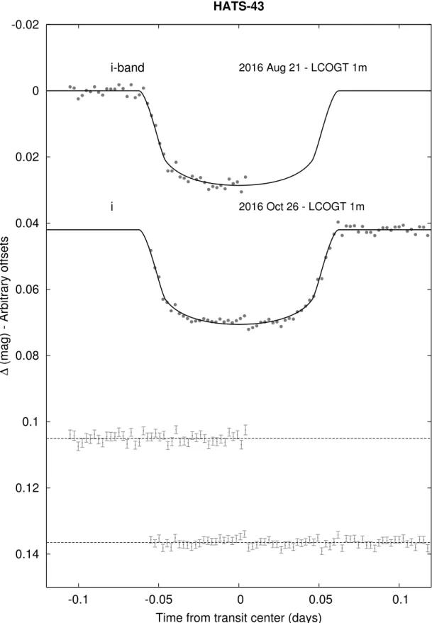 Figure 4. Unbinned transit light curves for HATS-43. The light curves have been corrected for quadratic trends in time, and linear trends with up to three parameters characterizing the shape of the PSF, fitted simultaneously with the transit model