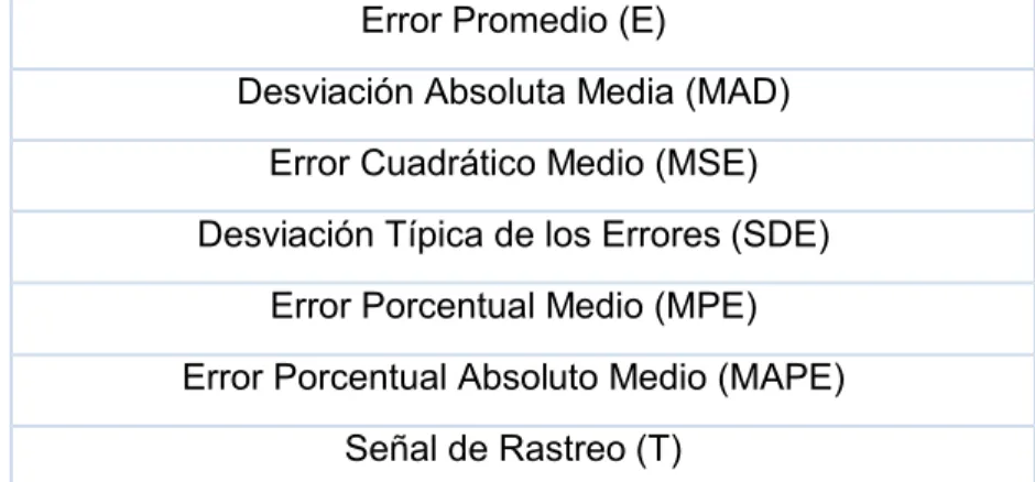 Tabla 1.4. Métodos de Errores. 