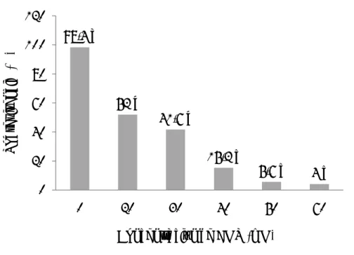 Figura 4. Porcentaje de sobrevivencia de las plantas provenientes de semillas tratadas  con metano sulfonato de etilo 