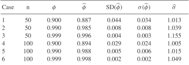 Table 2. Maximum likelihood estimation of simulated IAR series of size n, with exponential distribution mix observation times, λ 1 = 300 and λ 2 = 10