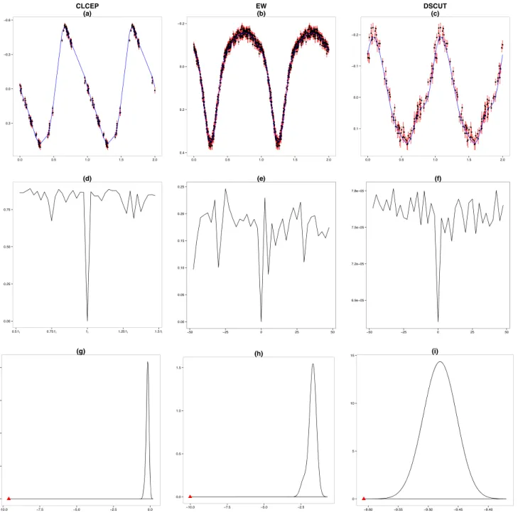 Figure 2. In the first row, the light curves of a Classical Cepheid, EW, and DSCUT are shown in Figs (a)–(c), respectively