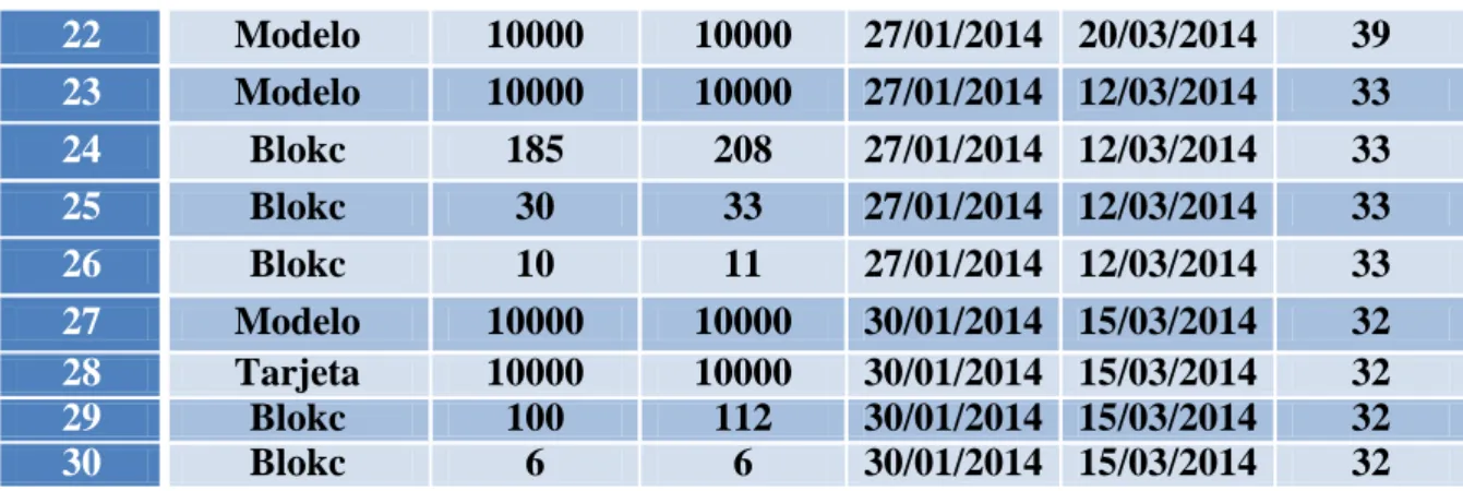 Tabla 2.6: Datos finales obtenidos con el procedimiento. Fuente: elaboración propia. 