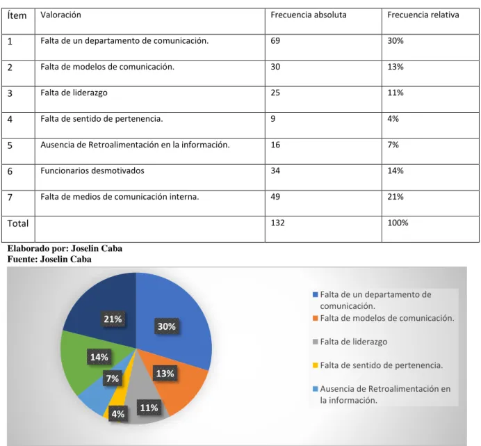 Tabla 7 Causas de la deficiente comunicación Interna. 