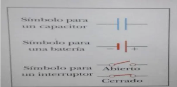 Figura 17. Símbolos de los circuitos. Fuente: Serway &amp; Beichner, 2002, p. 727.  En seguida aparecen las conexiones de circuitos en serie y paralelo con los 