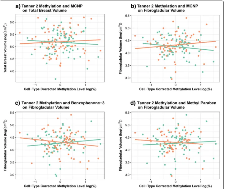 Fig. 2 Associations between mean ER- α methylation and breast composition significantly (LRT, p<0.05) modified by adolescent EDC exposure.