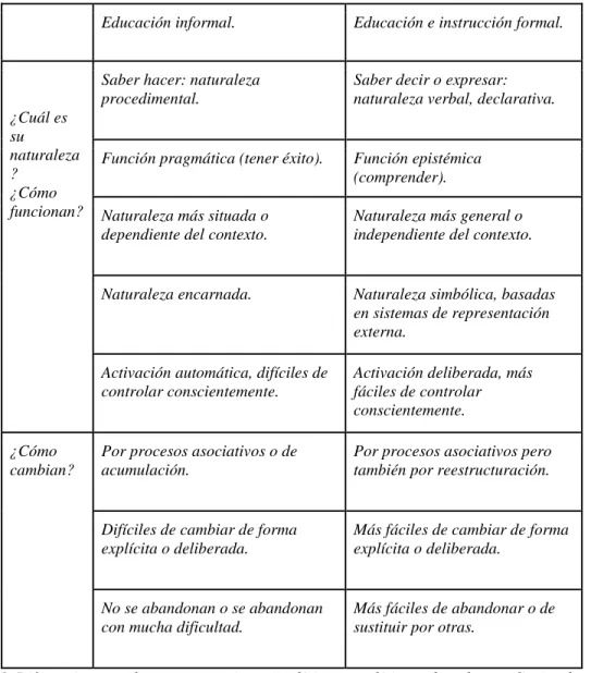 Cuadro 1. Diferencias entre las representaciones implícitas y explícitas sobre el aprendizaje y la enseñanza